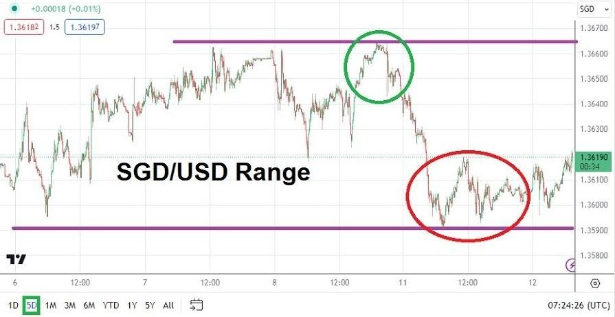 Gráfico del Análisis Técnico USD/SGD