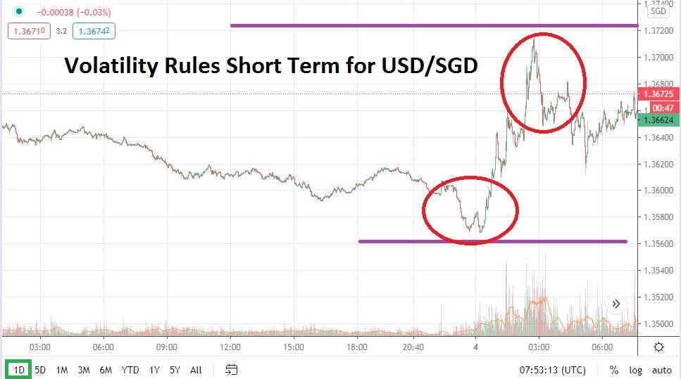 USD/SGD USD/SGD