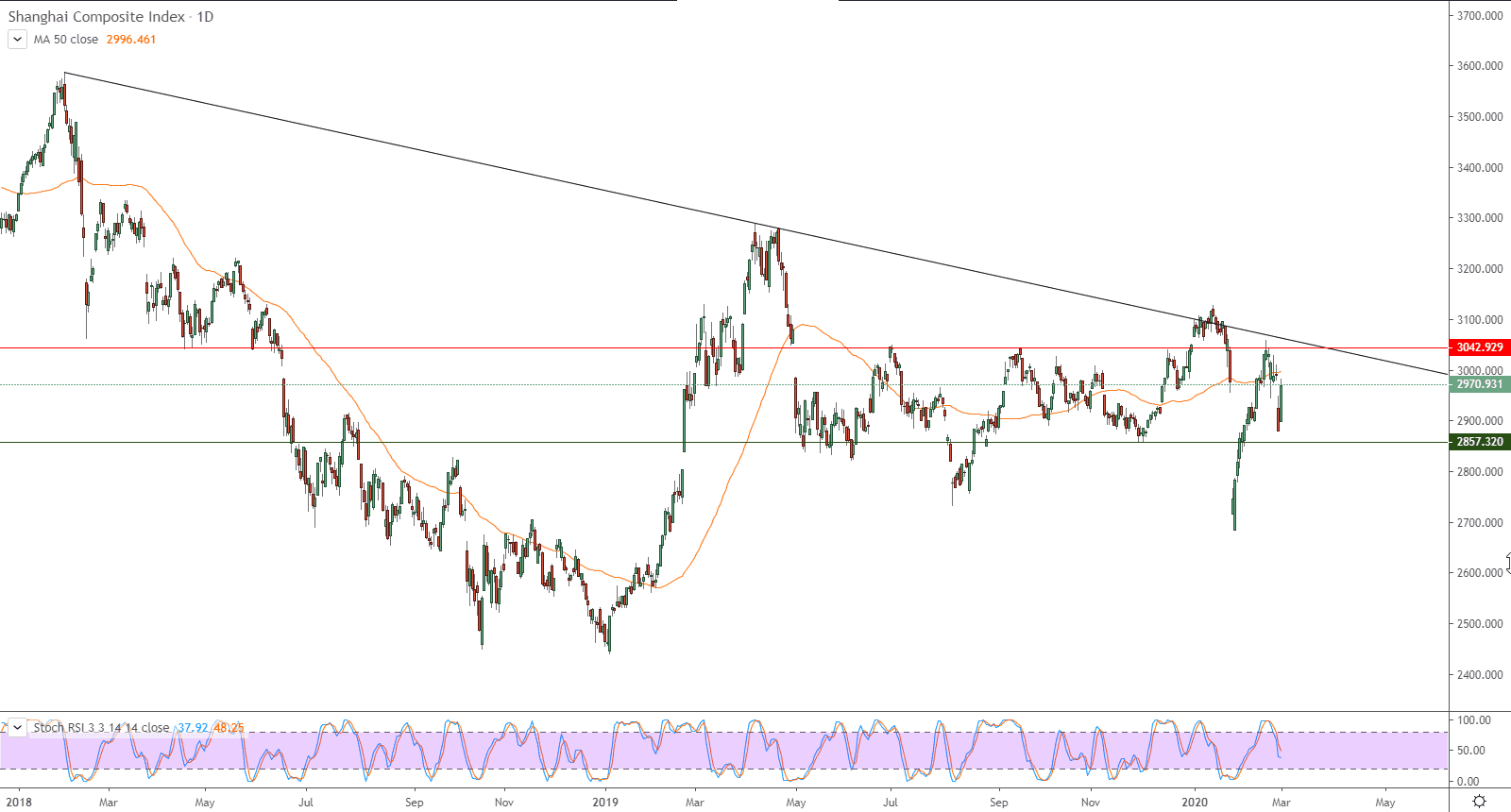 التحليل التقني لمؤشر شنغهاي المركب في الصين – المؤشر يصعد وسط الضغوط السلبية التحليل التقني لمؤشر شنغهاي المركب في الصين – المؤشر يصعد وسط الضغوط السلبية