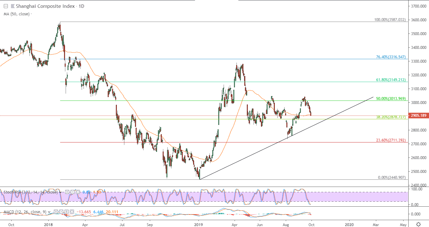 التحليل التقني لمؤشر شنغهاي المركب الصيني 