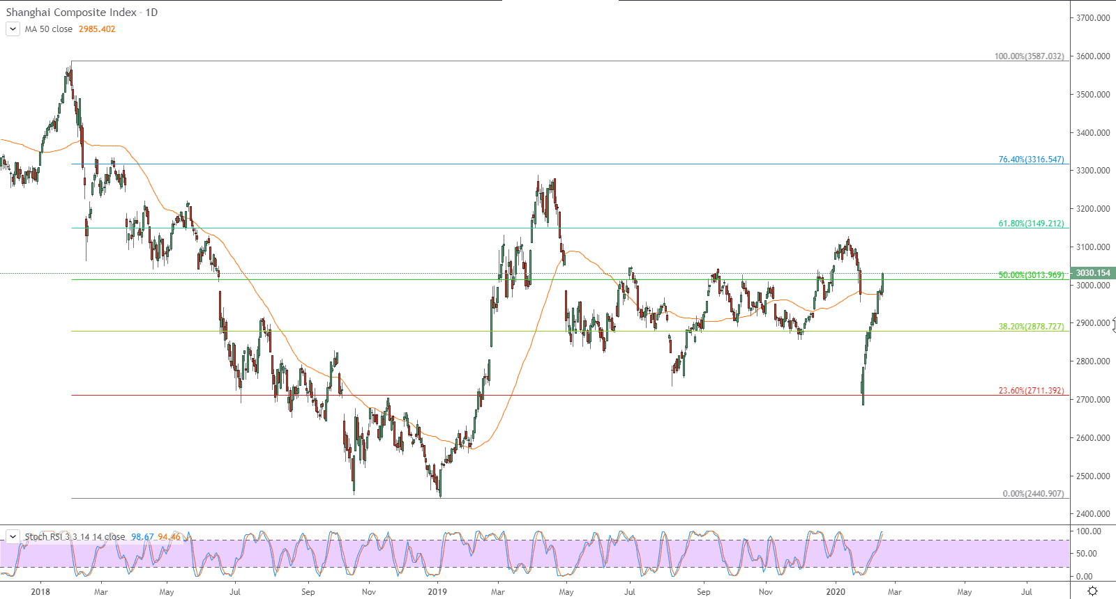 الرسام البياني لمؤشر شنغهاي المركب الصيني 