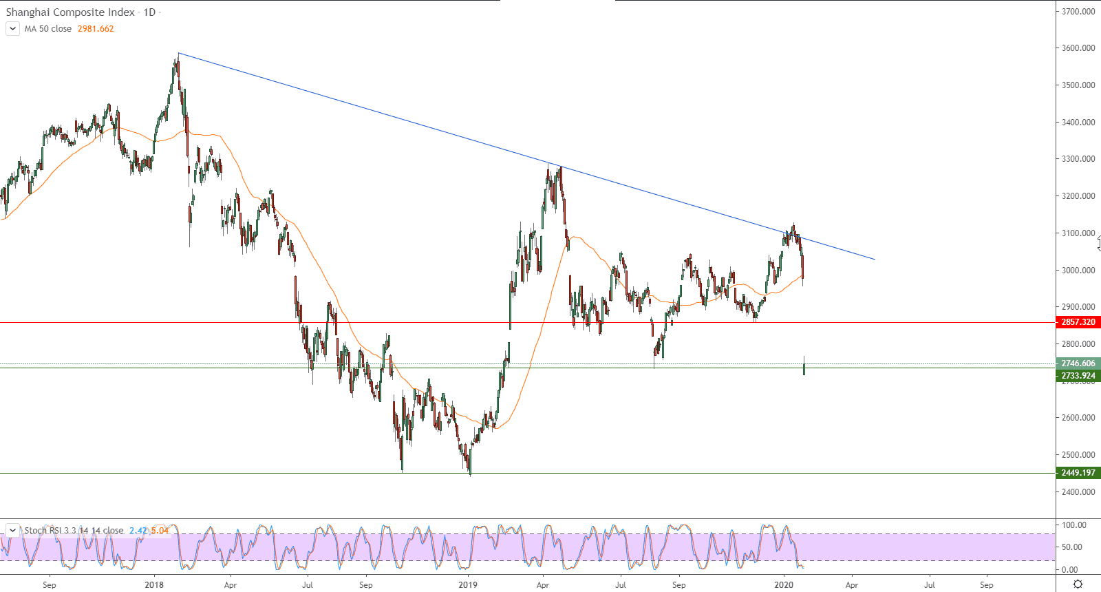 الرسم البياني لمؤشر شنغهاي المركب الصيني 