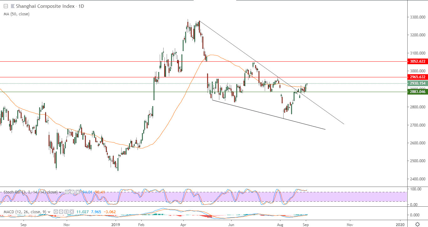 الرسم البياني لمؤشر شنغهاي المركب الصيني
