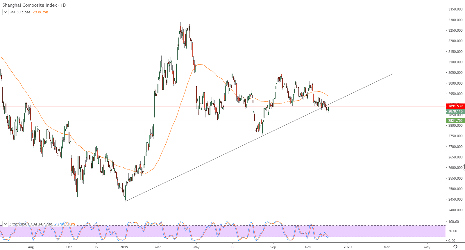 الرسم البياني لمؤشر شنغهاي الصيني المركب الرسم البياني لمؤشر شنغهاي الصيني المركب