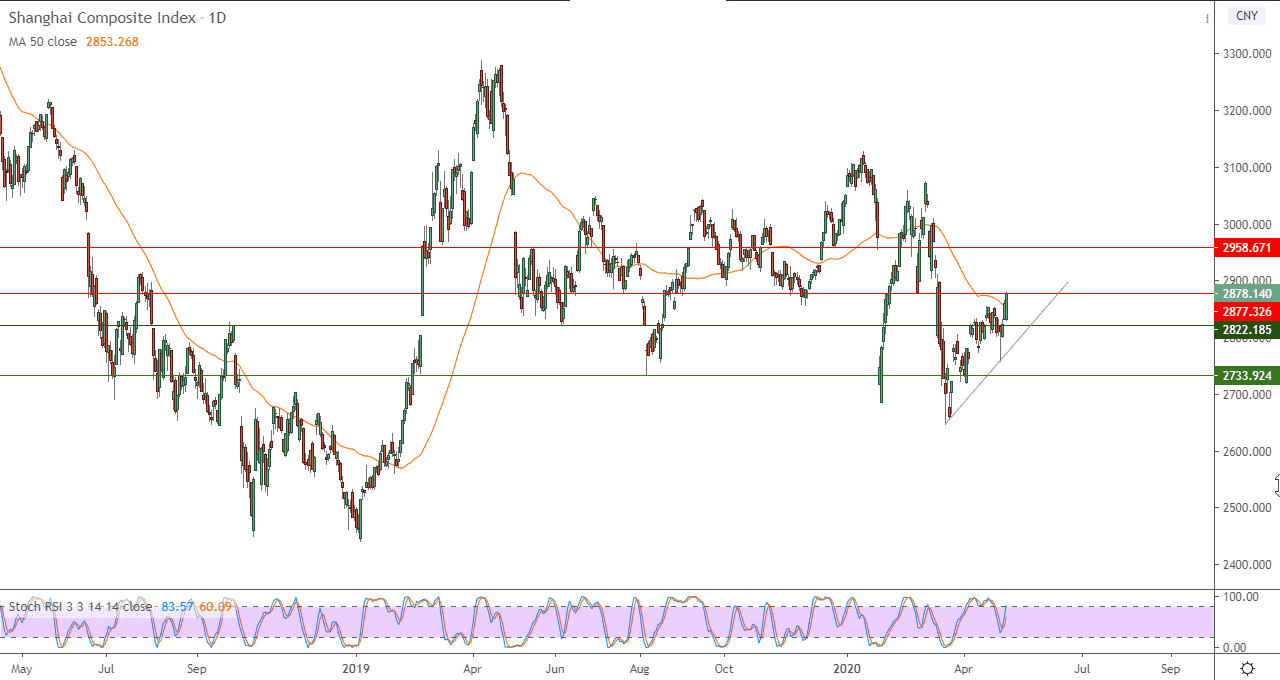 الرسم البياني لمؤشر شنغهاي المركب الصيني 