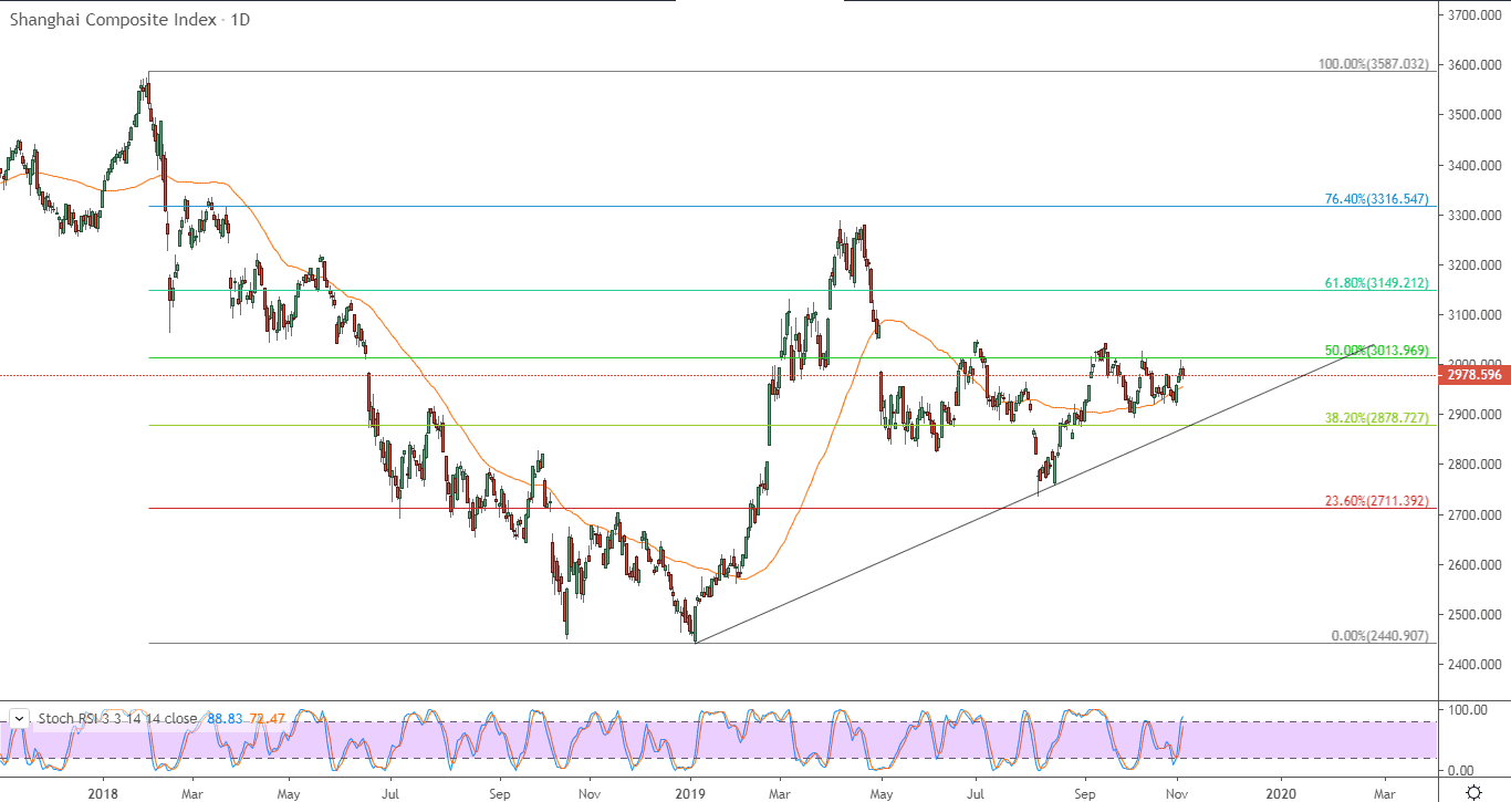 الرسم البياني لمؤشر شنغهاي المركب الصيني 