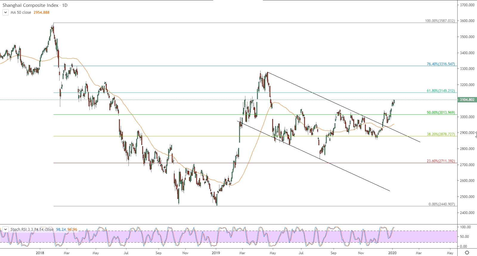 الرسم البياني لمؤشر شنغهاي المركب الصيني 