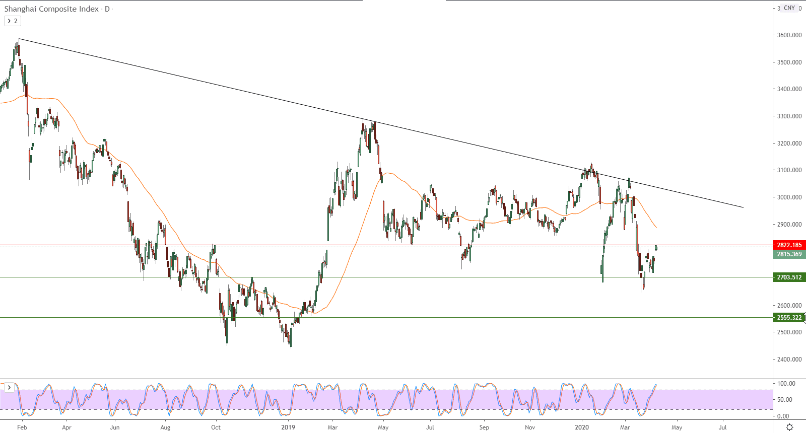 الرسم البياني لمؤشر شنغهاي المركب 