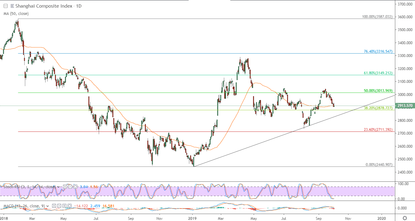 الرسم البياني لمؤشر شنغهاي المركب الصيني