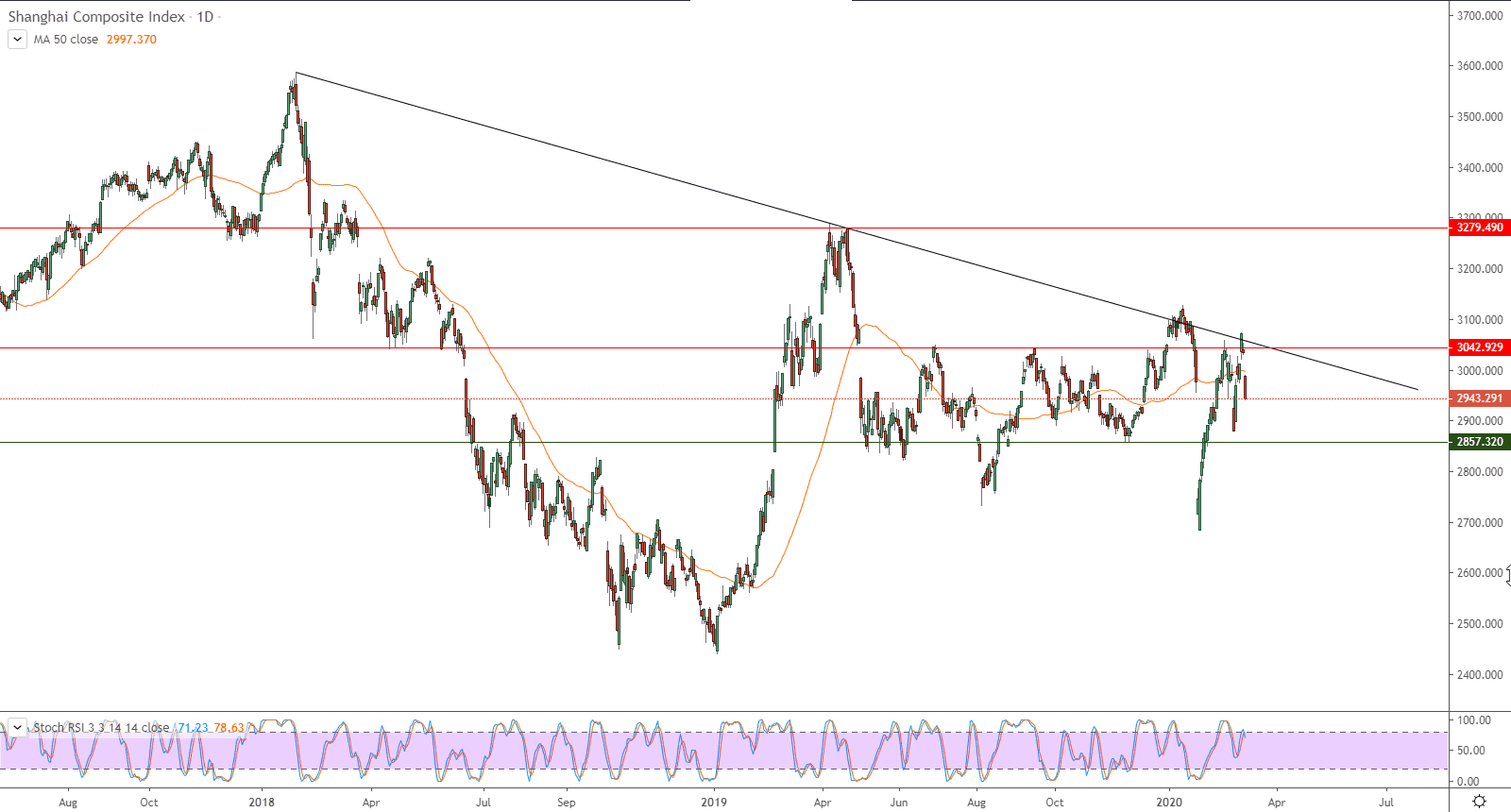 الرسم البياني لمؤشر شنغهاي الصيني المركب الرسم البياني لمؤشر شنغهاي الصيني المركب
