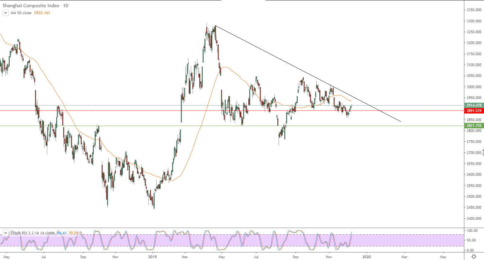 الرسم البياني لمؤشر شنغهاي (SHCOMP) المركب الصيني الرسم البياني لمؤشر شنغهاي (SHCOMP) المركب الصيني