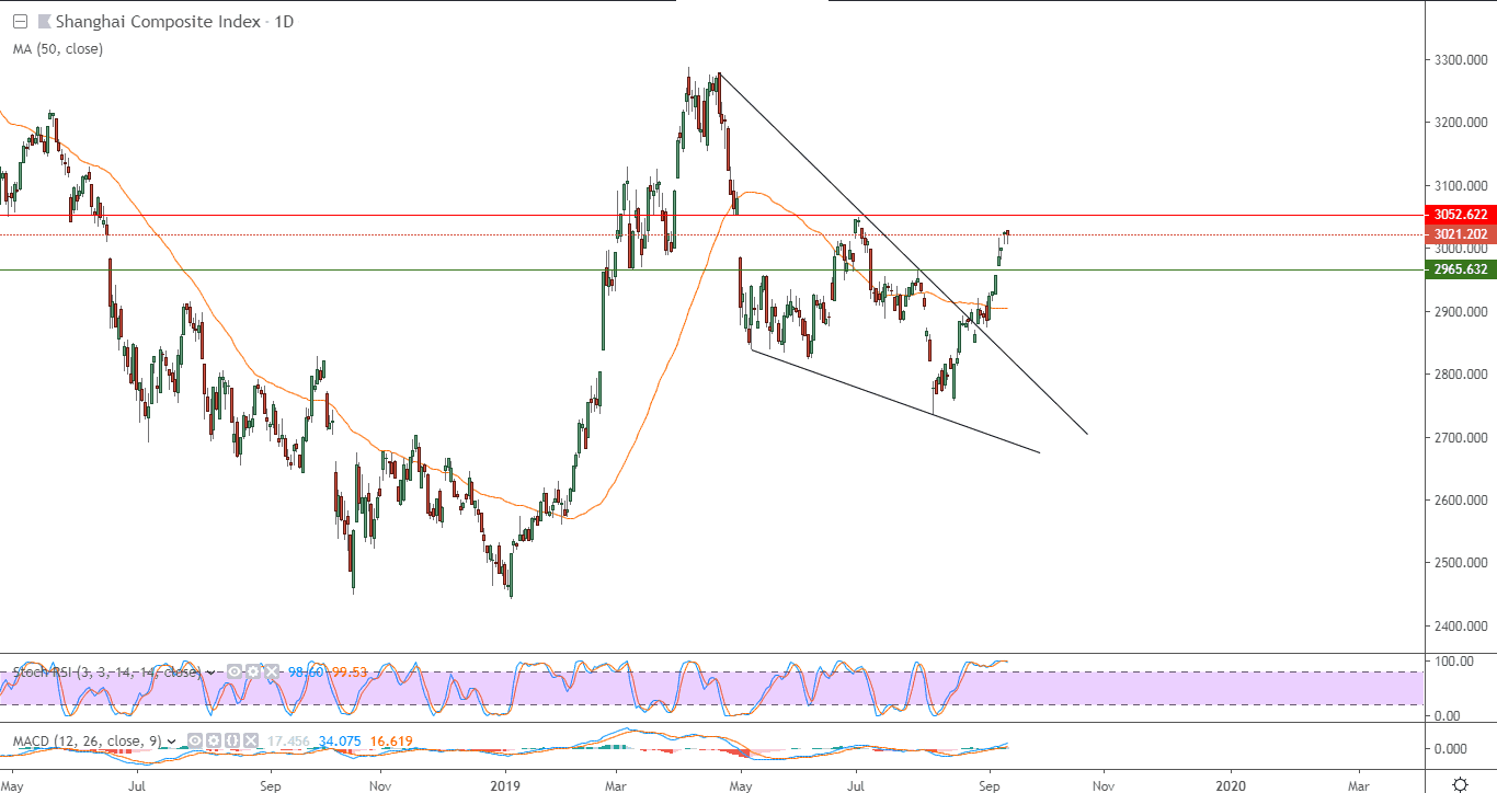الرسم البياني لمؤشر شنغهاي المركب الصيني الرسم البياني لمؤشر شنغهاي المركب الصيني