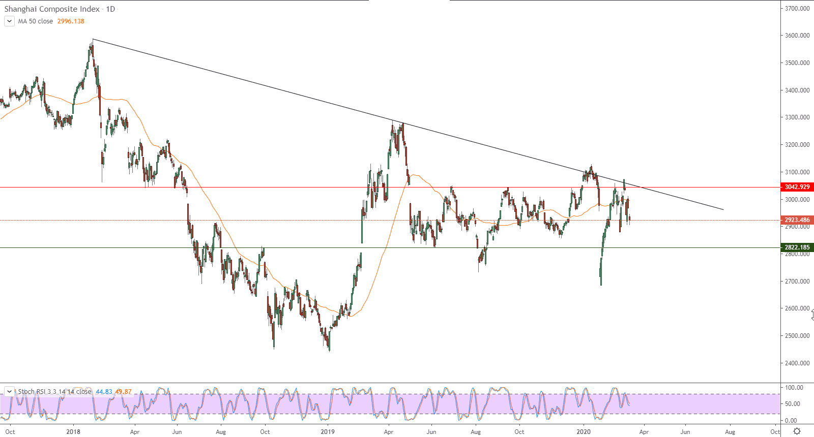 الرسم البياني لمؤشر شنغهاي الصيني المركب