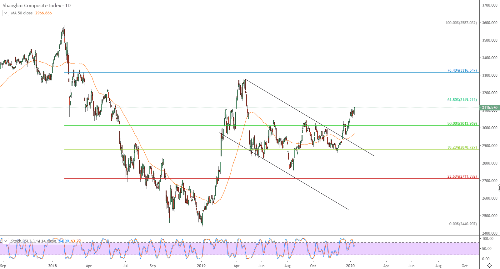 الرسم البياني لمؤشر شنغهاي المركب 