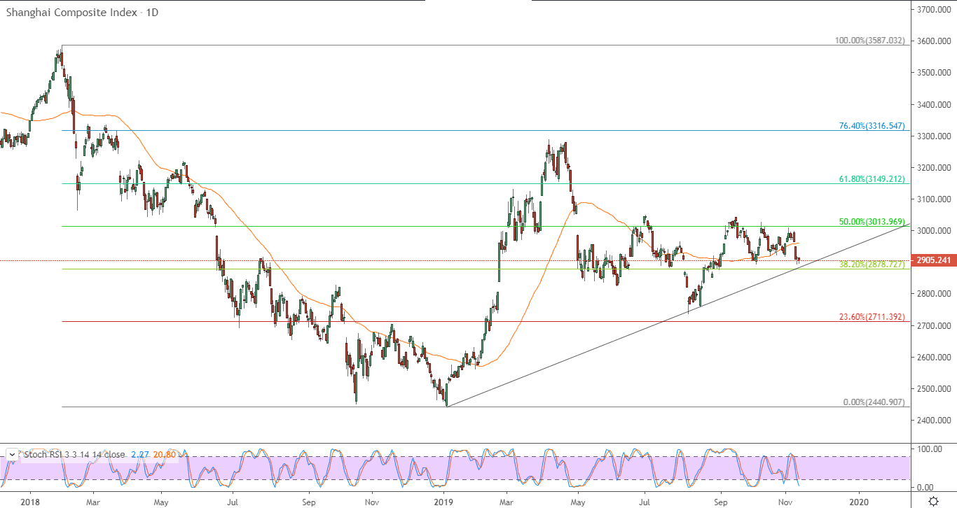 الرسم البياني  لمؤشر شنغهاي المركب الصيني