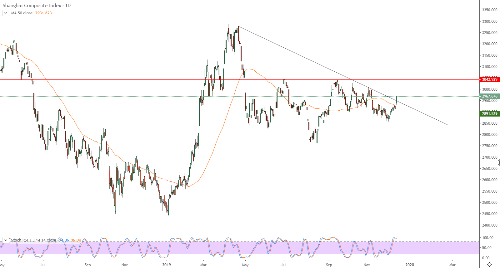 الرسم البياني لمؤشر شنغهاي المركب الرسم البياني لمؤشر شنغهاي المركب