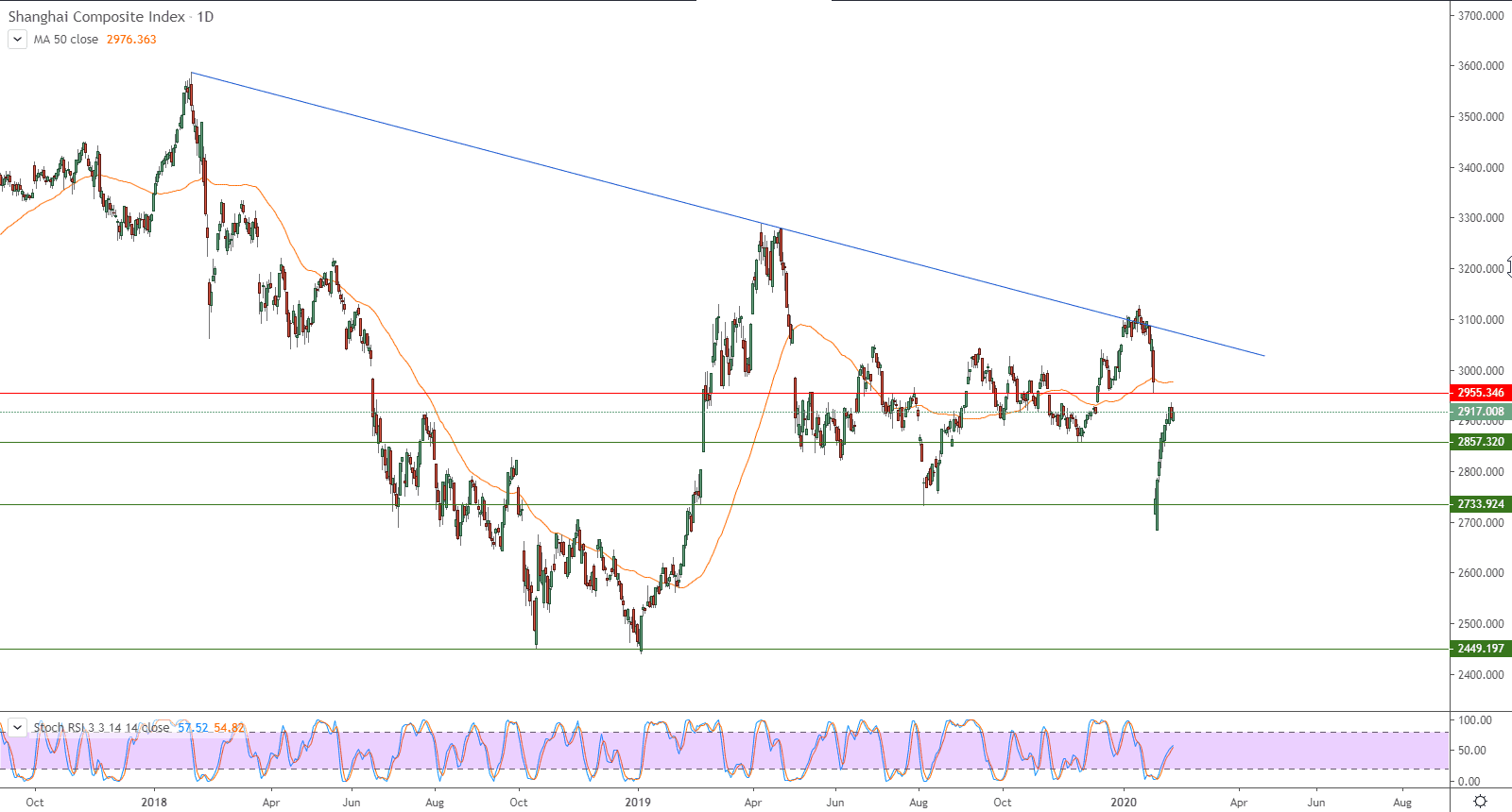 الرسم البياني لمؤشر شنغهاي الصيني المركب