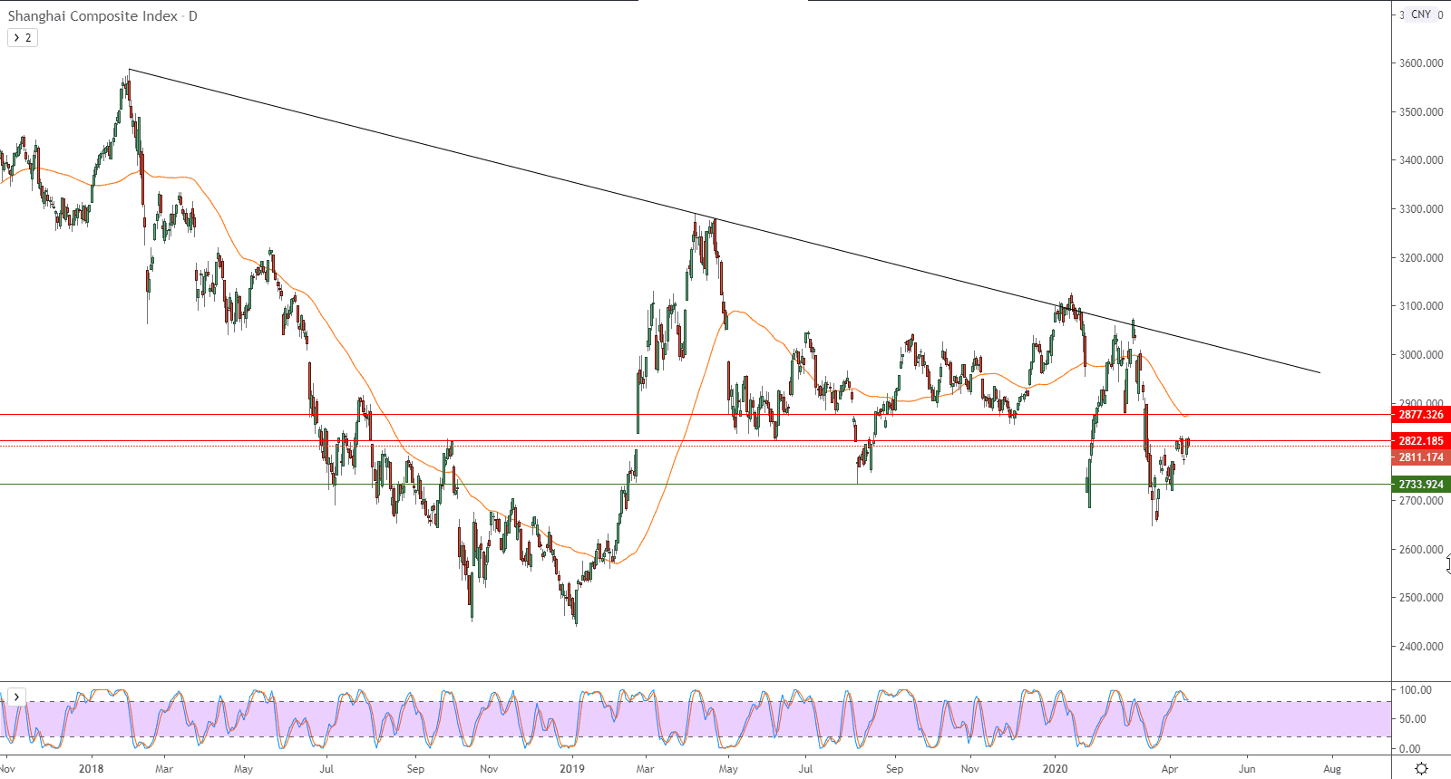 الرسم البياني لمؤشر شنغهاي المركب الصيني 