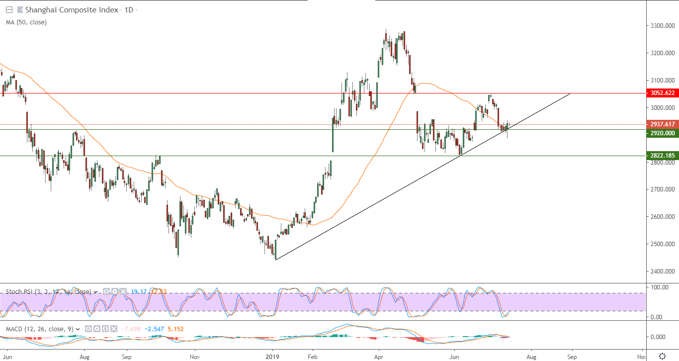 الرسم البياني لمؤشر شانغهاي المركب الرسم البياني لمؤشر شانغهاي المركب