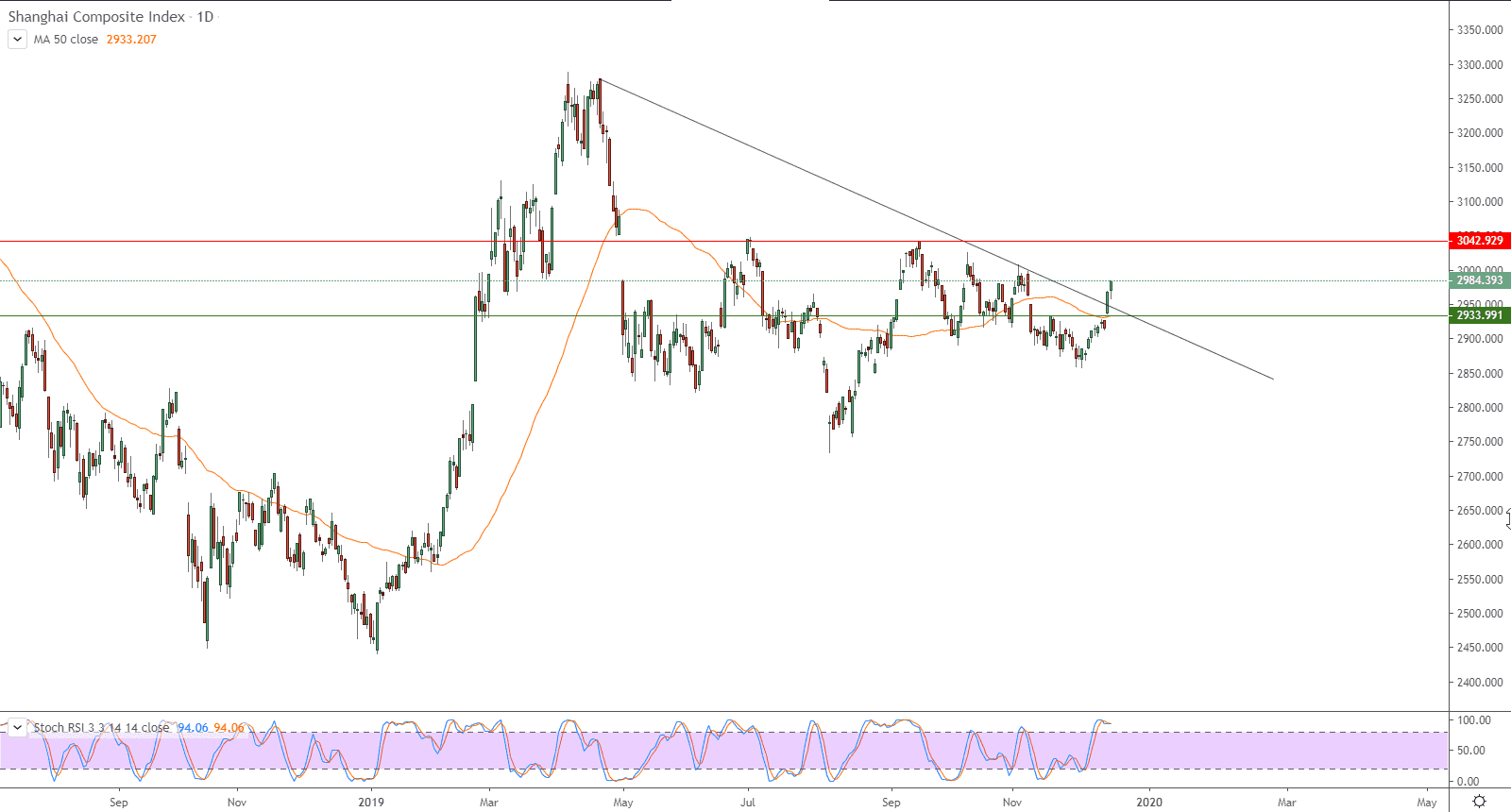 الرسم البياني لمؤشر شنغهاي الصيني المركب الرسم البياني لمؤشر شنغهاي الصيني المركب