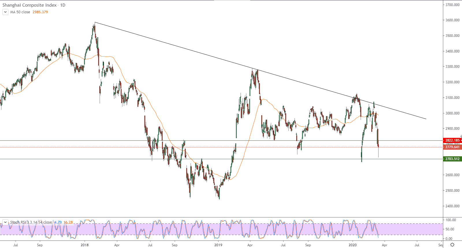 الرسم البياني لمؤشر شنغهاي المركب
