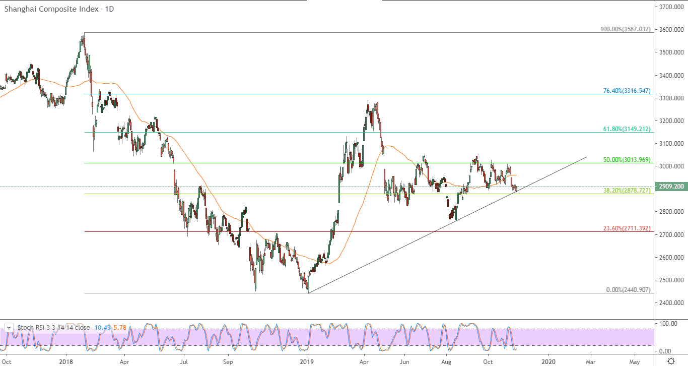 الرسم البياني لمؤشر شنغهاي المركب الصيني 