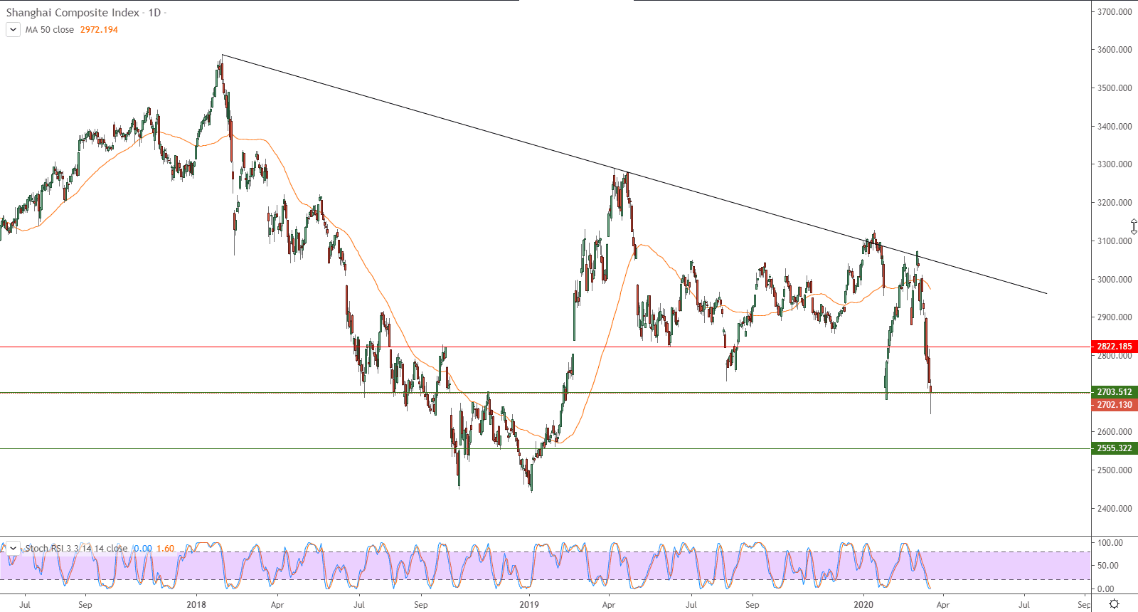 الرسم البياني لمؤشر شنغهاي المركب الصيني 