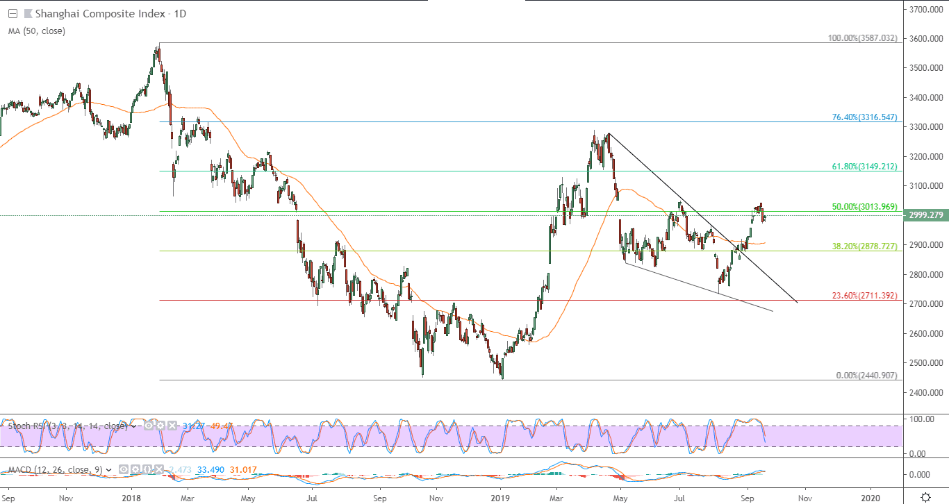 الرسم البياني لمؤشر شنغهاي المركب (SHCOMP) الصيني