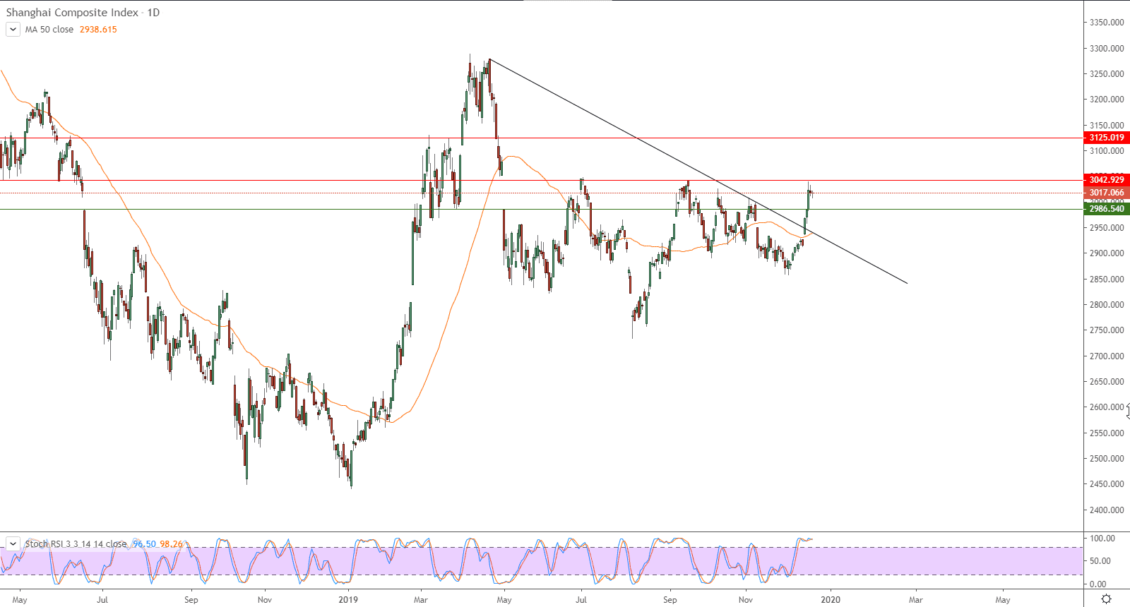 الرسم البياني لمؤشر شنغهاي المركب