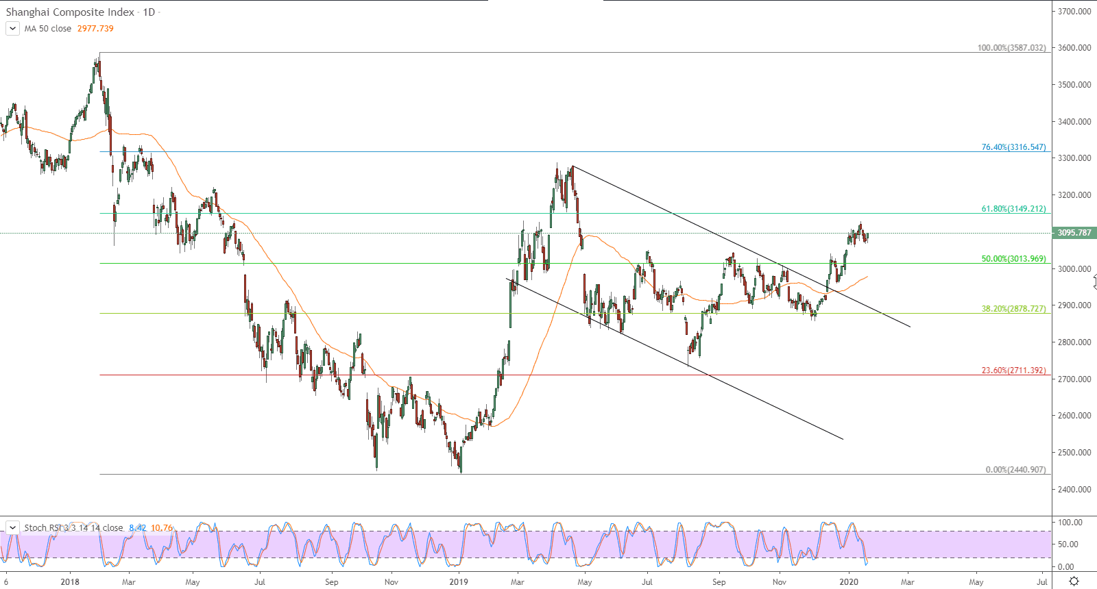 الرسم البياني لمؤشر شنغهاي المركب