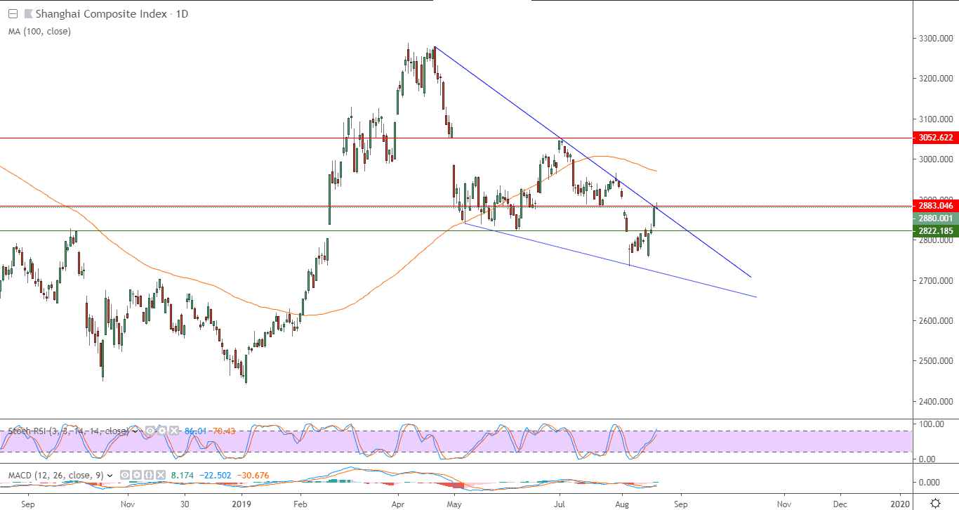 الرسم البياني لمؤشر شنغهاي المركب الصيني