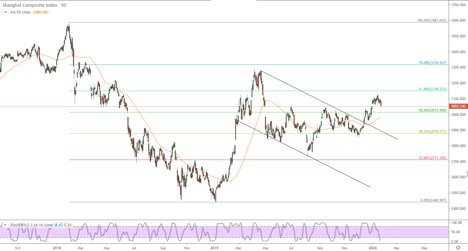 الرسم البياني لمؤشر شنغهاي الصيني