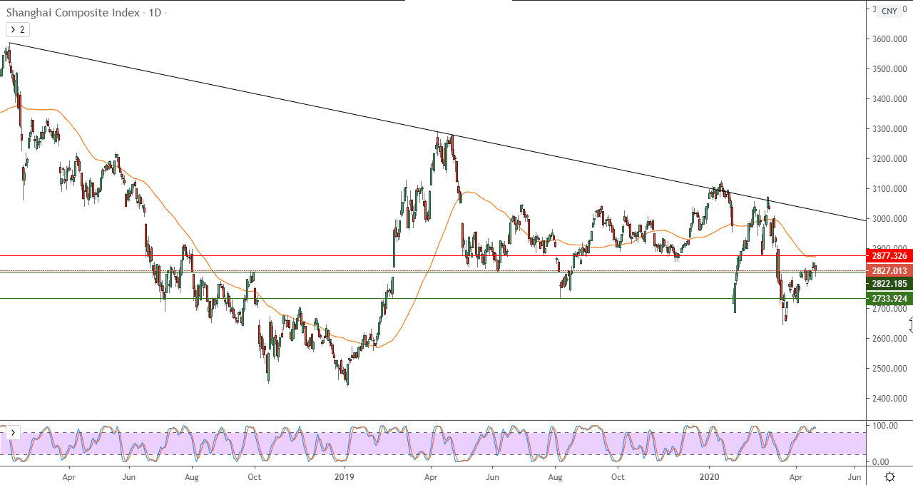 الرسم البياني لمؤشر شنغهاي المركب في الصين 