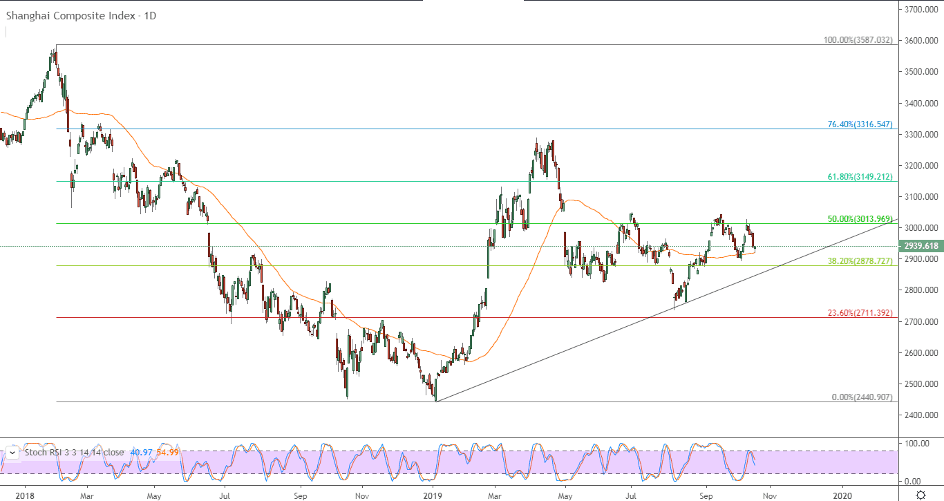 الرسم البياني لمؤشر شنغهاي المركب الصيني