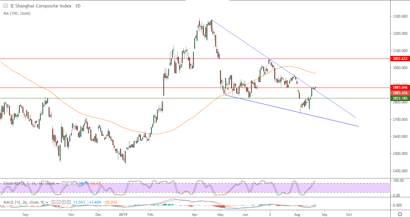 الرسم البياني  لمؤشر شنغهاي المركب الصيني 