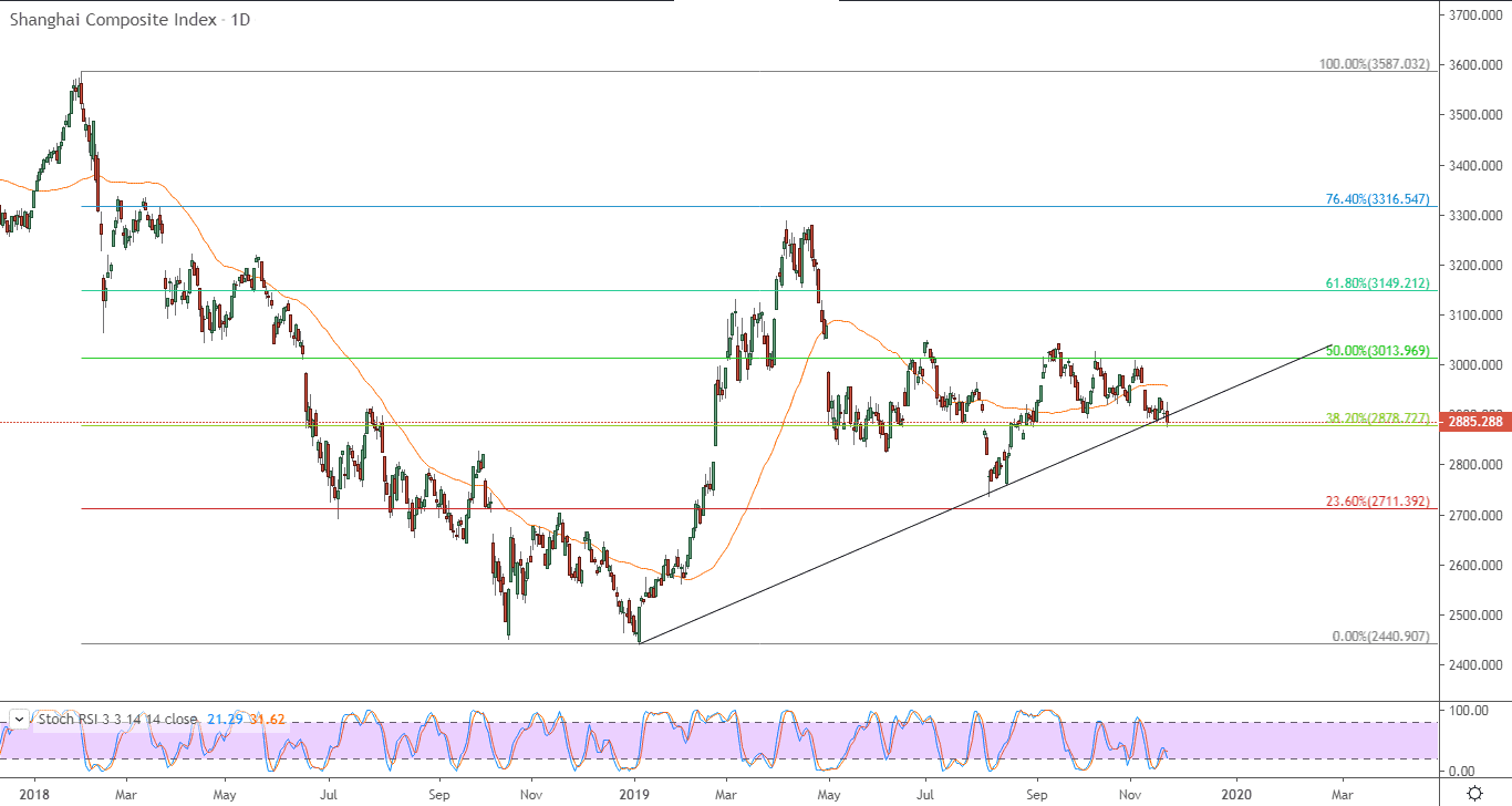  الرسم البياني لمؤشر شنغهاي