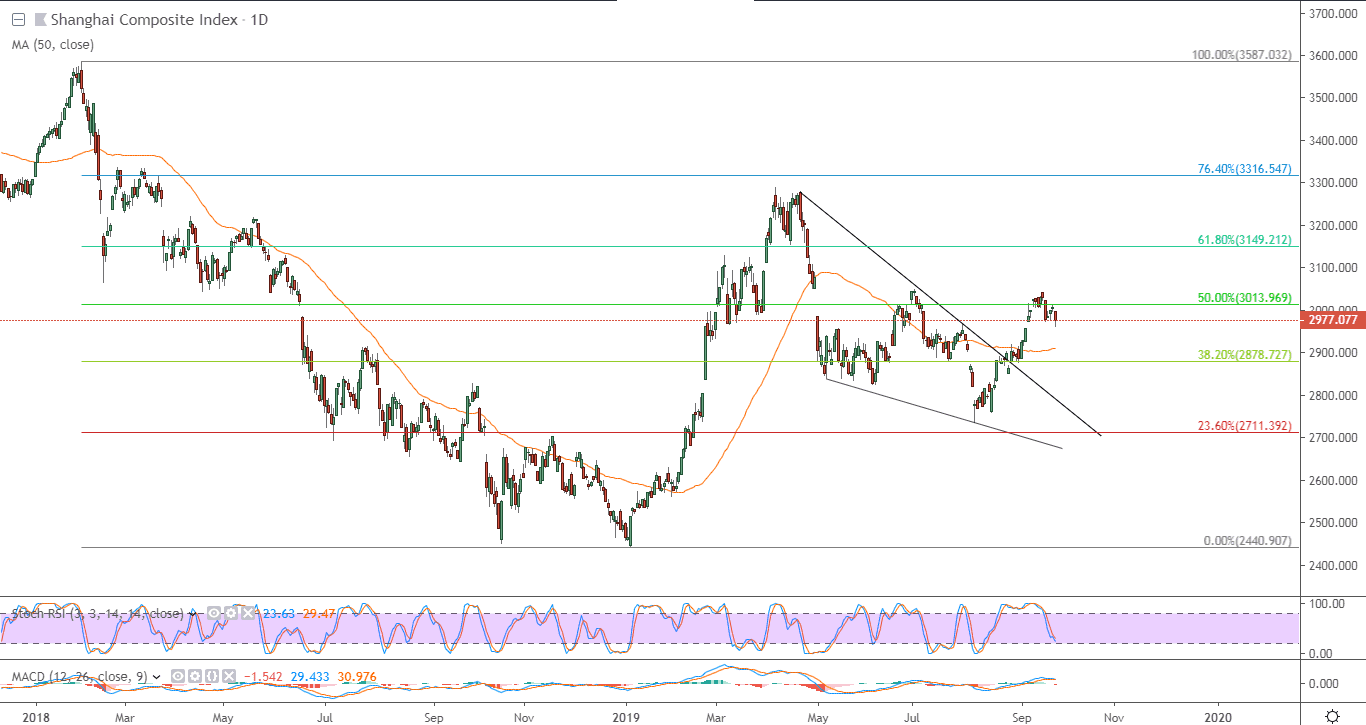 الرسم البياني لمؤشر شنغهاي الصيني