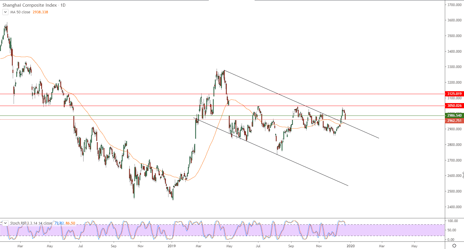 الرسم البياني لمؤشر شنغهاي المركب 