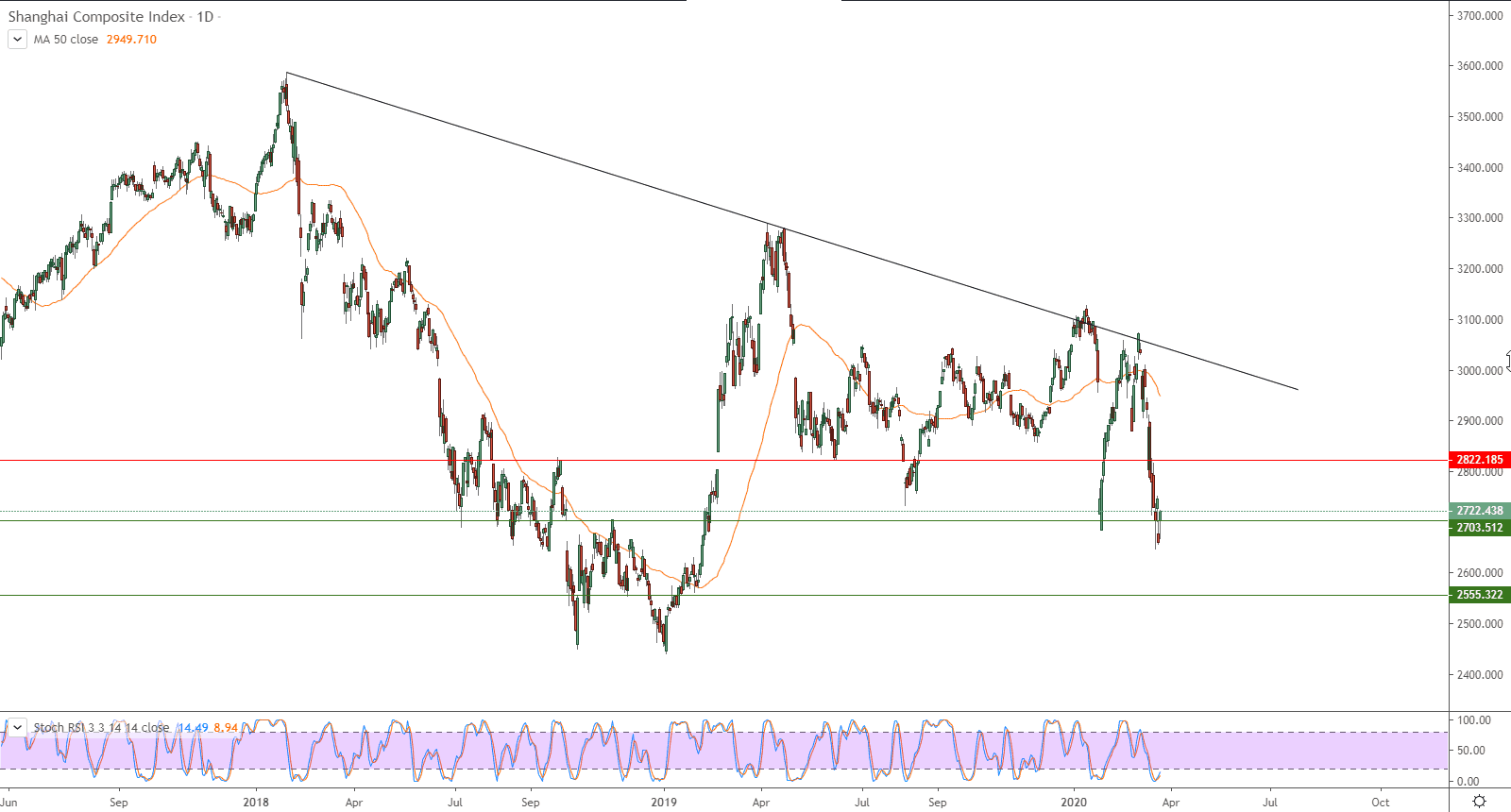 الرسم البياني لمؤشر شنغهاي المركب الصيني 