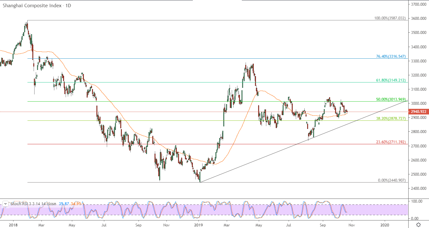 الرسم البياني لمؤشر شنغهاي المركب الصيني