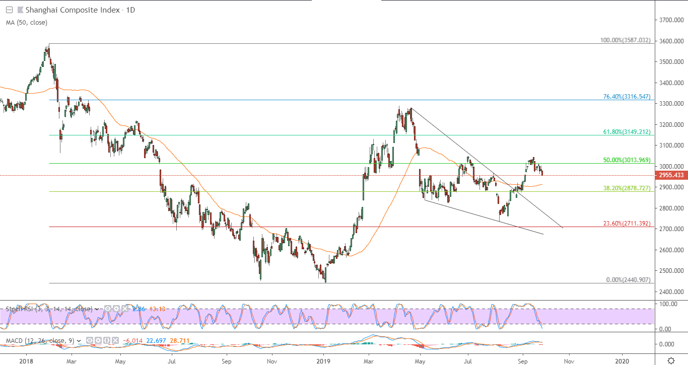 الرسم البياني لمؤشر شنغهاي المركب الصيني الرسم البياني لمؤشر شنغهاي المركب الصيني