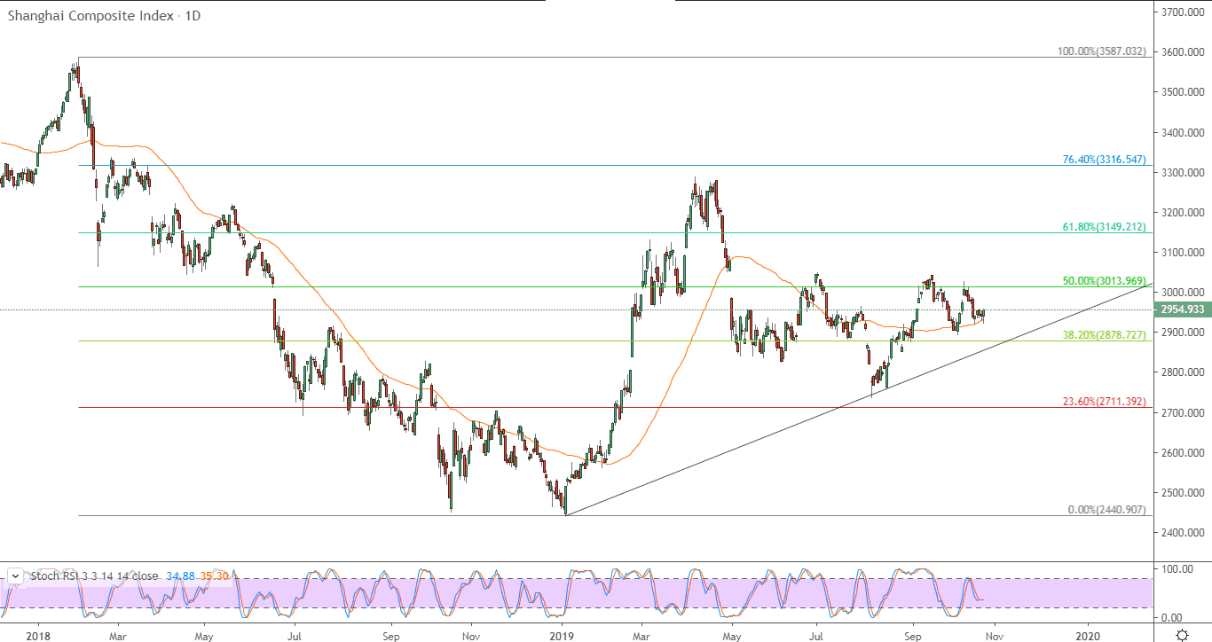 الرسم البياني لمؤشر شنغهاي المركب الصيني
