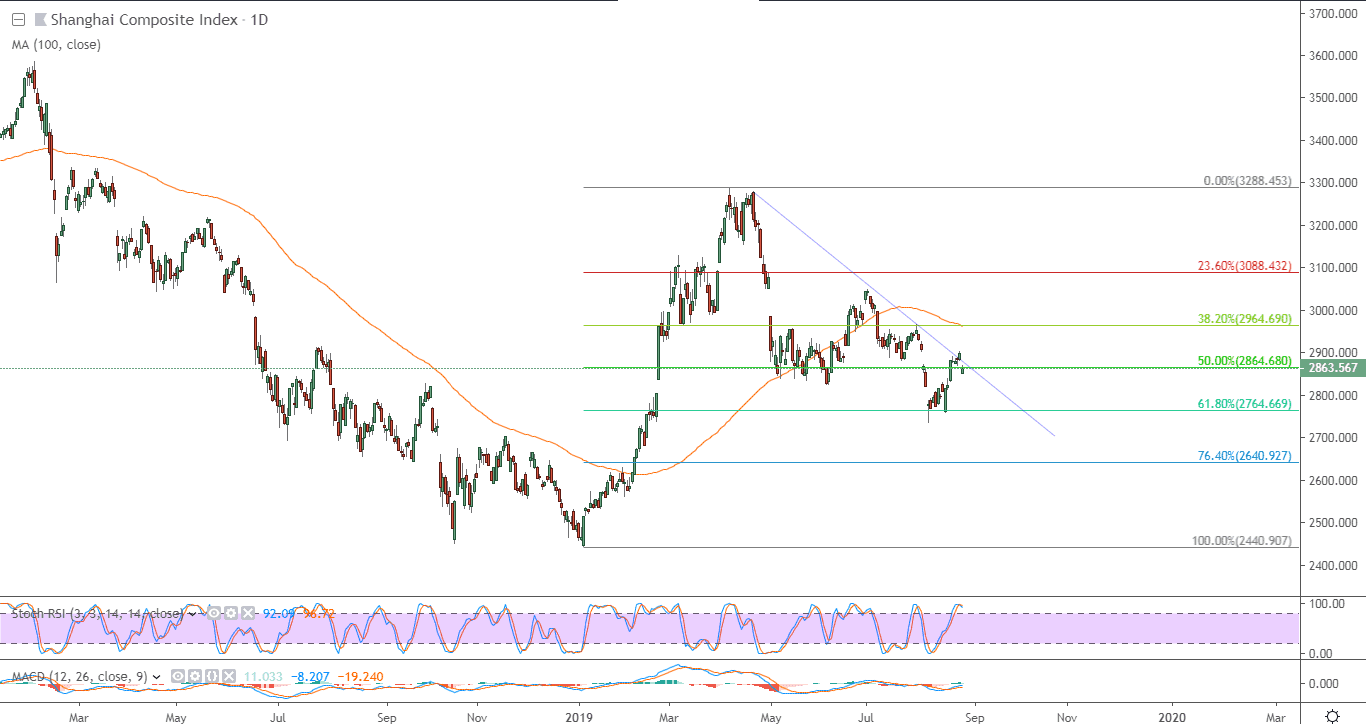 الرسم البياني  لمؤشر توشنغهاء الصيني