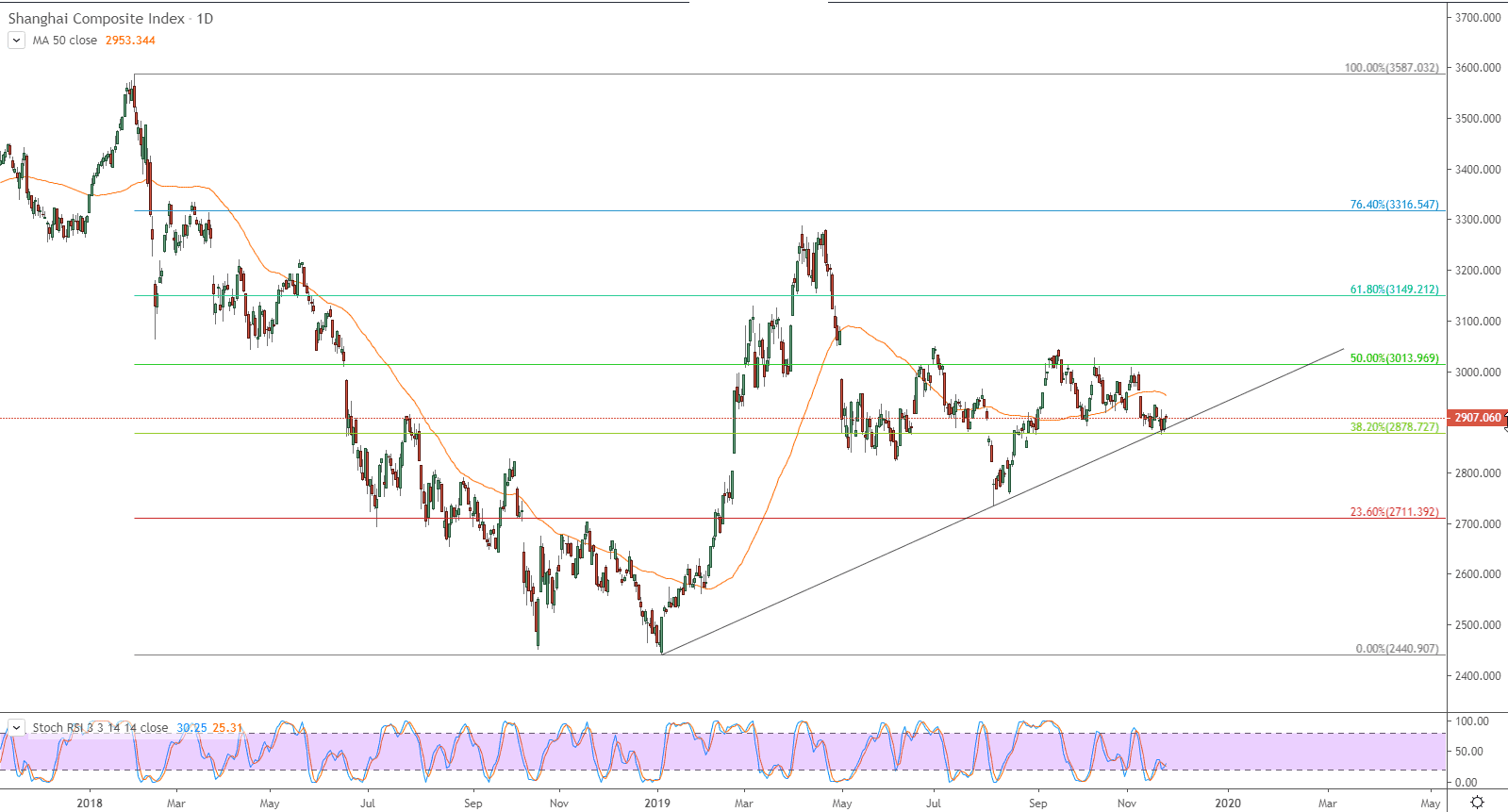 الرسم البياني لمؤشر شنغهاي المركب 