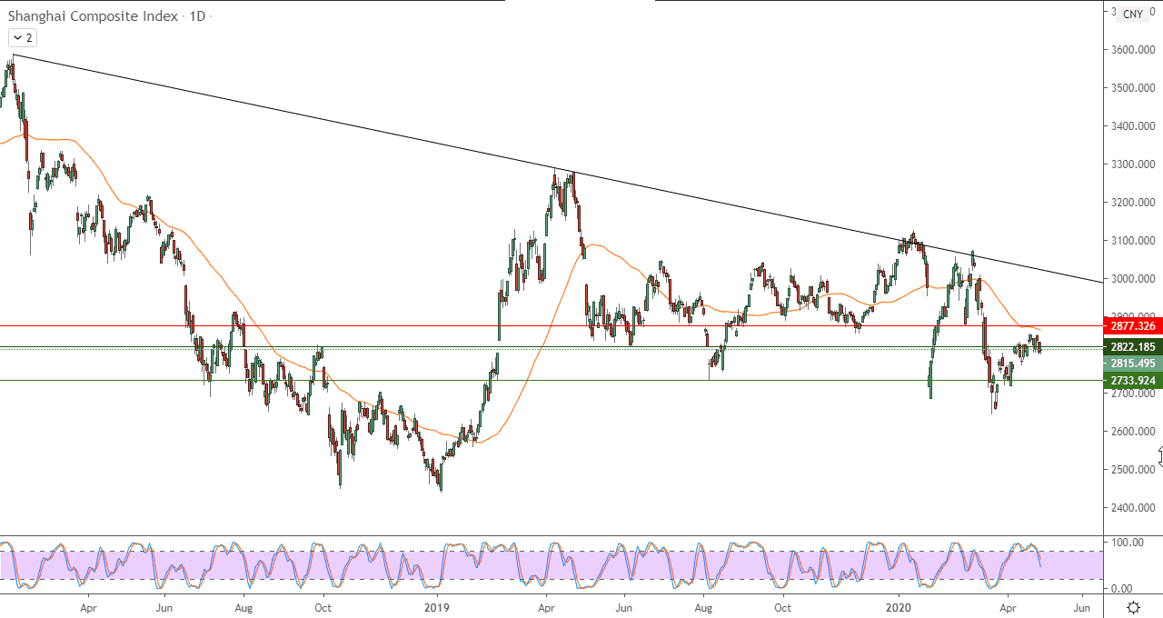الرسم البياني  لمؤشر شنغهاي المركب في الصين