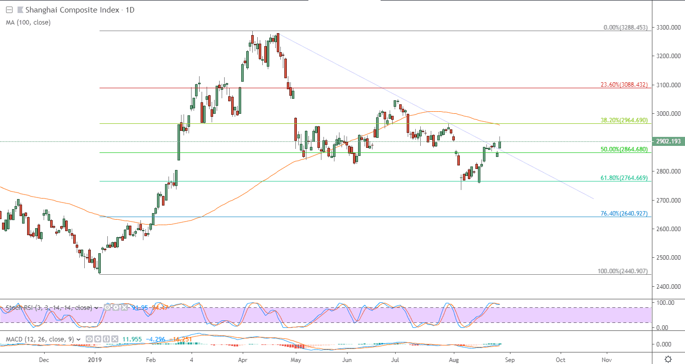 الرسم البياني لمؤشر شنغهاي المركب الصيني