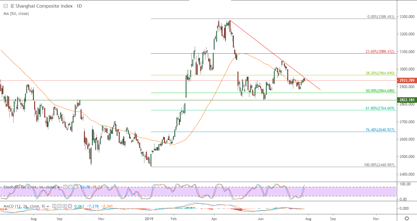 السم البياني لمؤشر شنغهاي المركب