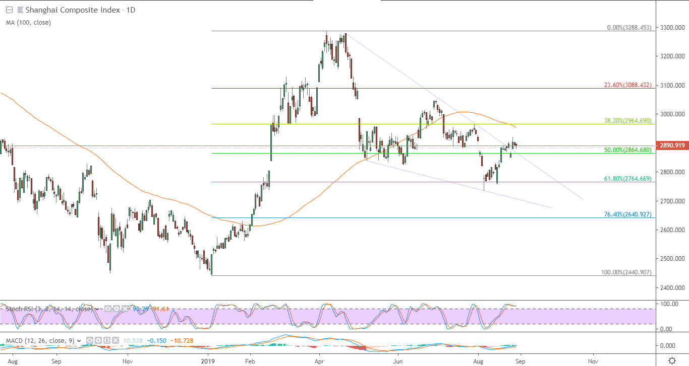 الرسم البياني لمؤشر شنغهاي المركب الصيني 