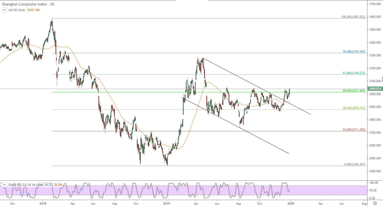الرسم البياني لمؤشر شنغهاي المركب SHANGHAI