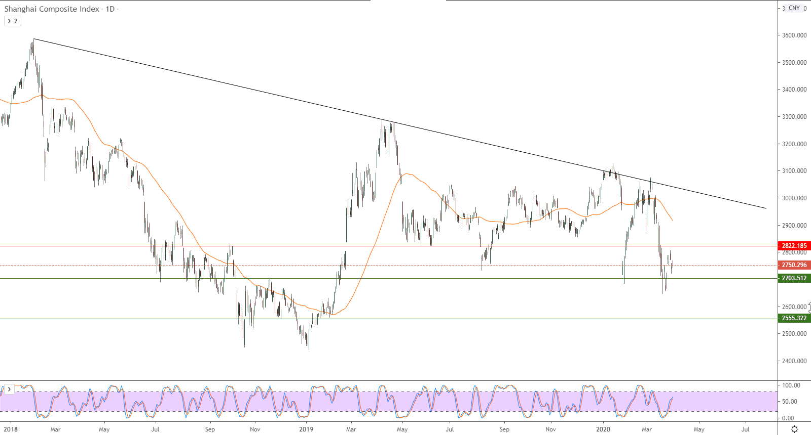 الرسم البياني لمؤشر شنغهاي المركب الصيني 